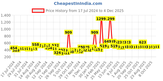 myntra.com WROGN Unisex Navy Blue Embroidered Snapback Cap wrogn Price History Graph from 17 Jul 2024 to 4 Dec 2025