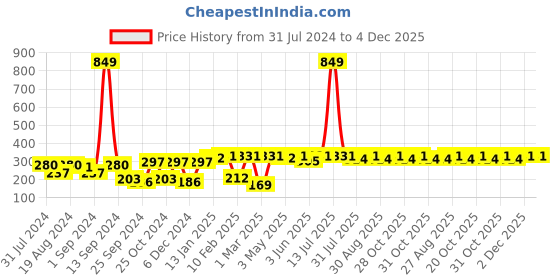 myntra.com WROGN Unisex Navy Blue Self-Design Acrylic Beanie wrogn Price History Graph from 31 Jul 2024 to 4 Dec 2025