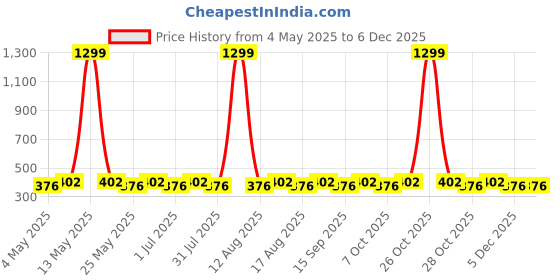 myntra.com WROGN Unisex Pack Of 5 Ankle-Length Socks wrogn Price History Graph from 4 May 2025 to 5 Dec 2025