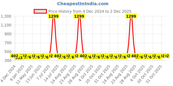 myntra.com WROGN Unisex Pack Of 5 Patterned Ankle-Length Socks wrogn Price History Graph from 4 Dec 2024 to 2 Dec 2025