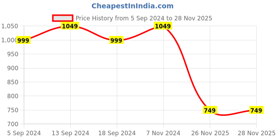 myntra.com WROGN Unisex Padded Backpack wrogn Price History Graph from 5 Sep 2024 to 28 Nov 2025