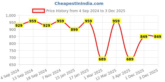 myntra.com WROGN Unisex Padded Backpack wrogn Price History Graph from 4 Sep 2024 to 1 Dec 2025