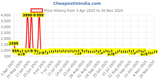 myntra.com WROGN Unisex Padded Backpack wrogn Price History Graph from 3 Apr 2025 to 20 Nov 2025