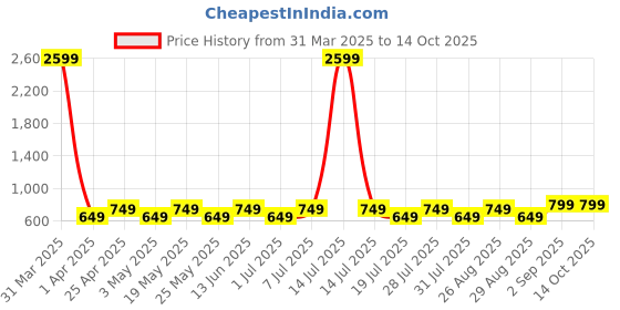 myntra.com WROGN Unisex Printed Backpack wrogn Price History Graph from 31 Mar 2025 to 13 Oct 2025