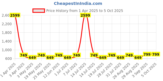 myntra.com WROGN Unisex Printed Backpack wrogn Price History Graph from 1 Apr 2025 to 4 Oct 2025