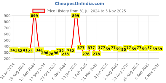 myntra.com WROGN Unisex Red Brand Logo Printed Beanie wrogn Price History Graph from 31 Jul 2024 to 2 Nov 2025
