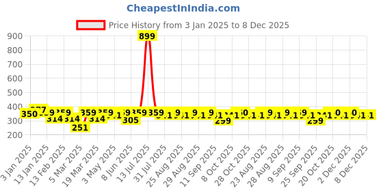 myntra.com WROGN Unisex Rust Orange & Yellow Acrylic Beanie wrogn Price History Graph from 3 Jan 2025 to 7 Dec 2025