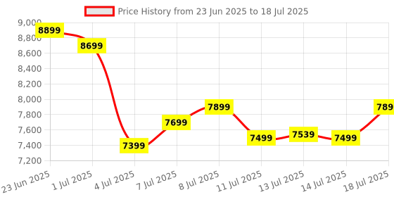 myntra.com WROGN Unisex Set of 3 Hard Shell Trolley Suitcases wrogn Price History Graph from 23 Jun 2025 to 14 Jul 2025