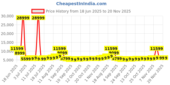 myntra.com WROGN Unisex Set of 3 Hard Shell Trolley Suitcases-171.5L wrogn Price History Graph from 18 Jun 2025 to 19 Nov 2025