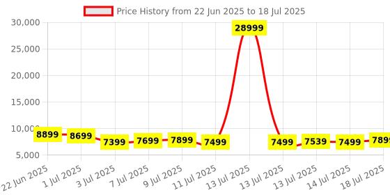 myntra.com WROGN Unisex Set of 3 Hard Shell Trolley Suitcases with Laptop Case wrogn Price History Graph from 22 Jun 2025 to 18 Jul 2025