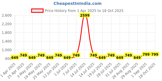 myntra.com WROGN Unisex Solid Backpack wrogn Price History Graph from 1 Apr 2025 to 18 Oct 2025