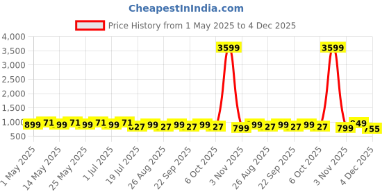 myntra.com WROGN Unisex Solid Backpack wrogn Price History Graph from 1 May 2025 to 4 Dec 2025