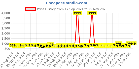 myntra.com WROGN Unisex Teal Embellished Backpack with Reflective Strip wrogn Price History Graph from 17 Sep 2024 to 25 Nov 2025