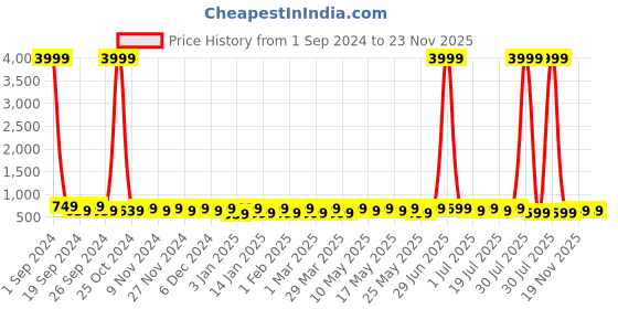 myntra.com WROGN Unisex Textured Backpack with Shoe Pocket & Rain Cover wrogn Price History Graph from 1 Sep 2024 to 23 Nov 2025