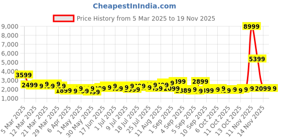 myntra.com WROGN Unisex Textured HRD Medium Hard Suitcase Trolley Bag- 55.7 L wrogn Price History Graph from 5 Mar 2025 to 18 Nov 2025