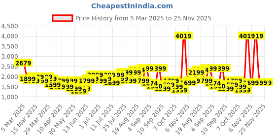myntra.com WROGN Unisex Textured HRD Small Hard Suitcase Cabin Trolley Bag- 35.6 L wrogn Price History Graph from 5 Mar 2025 to 25 Nov 2025