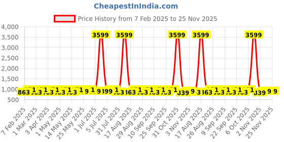 myntra.com WROGN Unisex Water Resistance Backpack wrogn Price History Graph from 7 Feb 2025 to 24 Nov 2025