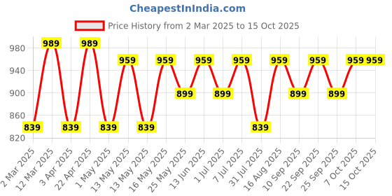 myntra.com WROGN Unisex Water Resistance Backpack wrogn Price History Graph from 2 Mar 2025 to 14 Oct 2025
