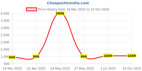 myntra.com WROGN Unisex Water Resistant Backpack wrogn Price History Graph from 19 Mar 2025 to 10 Oct 2025