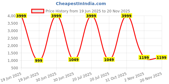 myntra.com WROGN Unisex Water Resistant Backpack wrogn Price History Graph from 19 Jun 2025 to 19 Nov 2025