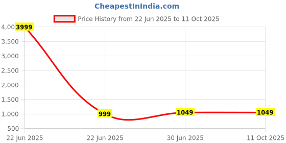 myntra.com WROGN Unisex Water Resistant Backpack wrogn Price History Graph from 22 Jun 2025 to 11 Oct 2025