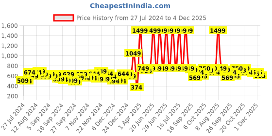 myntra.com WROGN Unisex White Embroidered Baseball Cap wrogn Price History Graph from 27 Jul 2024 to 4 Dec 2025