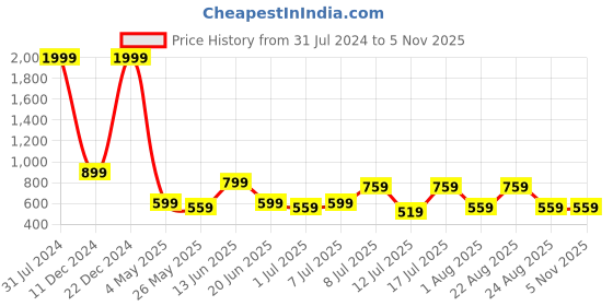 myntra.com WROGN Unisex Yellow & Black Printed Baseball Cap wrogn Price History Graph from 31 Jul 2024 to 5 Nov 2025