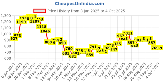 myntra.com WROGN Urban Classic Self Design Textured Oversized Shirt wrogn Price History Graph from 8 Jan 2025 to 4 Oct 2025
