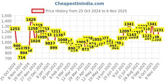myntra.com WROGN Urban Cool Striped Oversized Shirt wrogn Price History Graph from 25 Oct 2024 to 6 Nov 2025