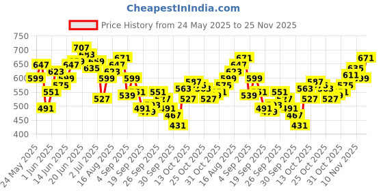 myntra.com WROGN Varsity Printed V-Neck Drop-Shoulder Sleeves Pure Cotton Oversized T-shirt wrogn Price History Graph from 24 May 2025 to 25 Nov 2025