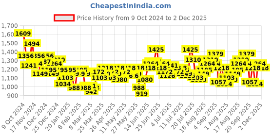 myntra.com WROGN Vertical Striped Casual Shirt wrogn Price History Graph from 9 Oct 2024 to 2 Dec 2025