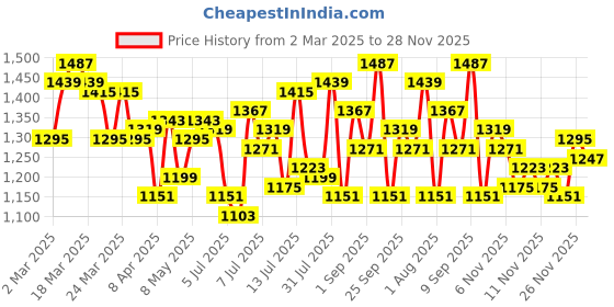myntra.com WROGN Vertical Striped Oversized Casual Shirt wrogn Price History Graph from 2 Mar 2025 to 28 Nov 2025