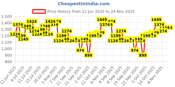 myntra.com WROGN Vertical Stripes Drop-Shoulder Sleeves Oversized Casual Shirt wrogn Price History Graph from 12 Jun 2025 to 23 Nov 2025