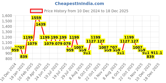 myntra.com WROGN Vertical Stripes Pure Cotton Casual Shirt wrogn Price History Graph from 10 Dec 2024 to 18 Dec 2025