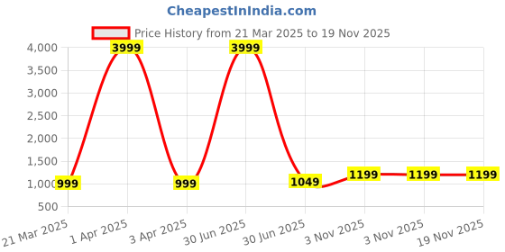 myntra.com WROGN Water Resistance Backpack wrogn Price History Graph from 21 Mar 2025 to 19 Nov 2025