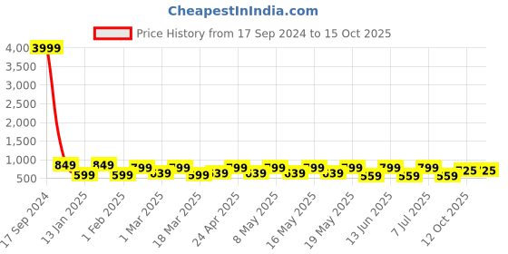 myntra.com WROGN Water Resistant Backpack with Shoe Pocket wrogn Price History Graph from 17 Sep 2024 to 14 Oct 2025