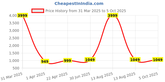 myntra.com WROGN Waterproof Large Backpack wrogn Price History Graph from 31 Mar 2025 to 4 Oct 2025