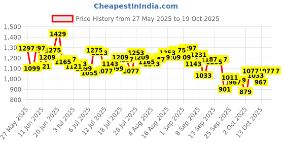myntra.com WROGN Windowpane Checked Casual Shirt wrogn Price History Graph from 27 May 2025 to 19 Oct 2025