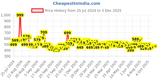 myntra.com WROGN x DEADPOOL & WOLVERINE Printed Comfort Fit Pure Cotton T-shirt wrogn Price History Graph from 25 Jul 2024 to 3 Dec 2025