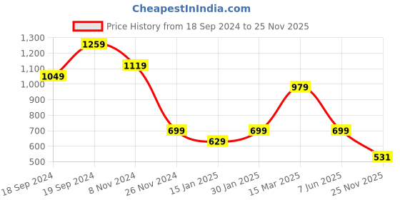 myntra.com WROGN X Deadpool & Wolverine Printed Drop-Shoulder Sleeves Pure Cotton Oversized T-shirt wrogn Price History Graph from 18 Sep 2024 to 25 Nov 2025