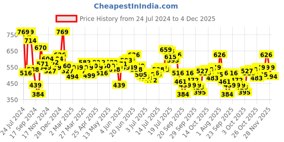 myntra.com WROGN X POPEYE Printed Comfort Fit Drop-Shoulder Sleeves Pure Cotton T-shirt wrogn Price History Graph from 24 Jul 2024 to 4 Dec 2025