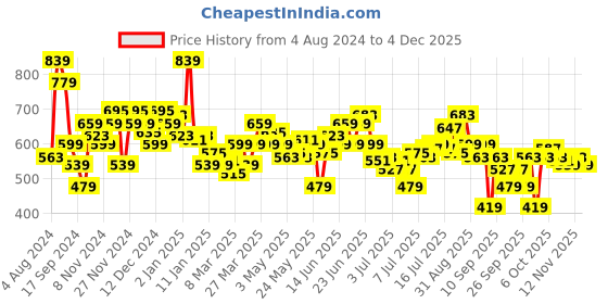 myntra.com WROGN X POPEYE Printed Comfort Fit Drop-Shoulder Sleeves Pure Cotton T-shirt wrogn Price History Graph from 4 Aug 2024 to 2 Dec 2025