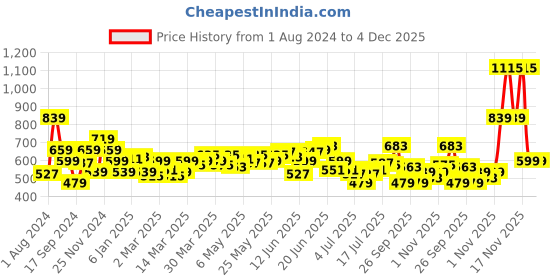 myntra.com WROGN X POPEYE Printed Comfort Fit Drop-Shoulder Sleeves Pure Cotton T-shirt wrogn Price History Graph from 1 Aug 2024 to 3 Dec 2025
