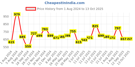 myntra.com WROGN X POPEYE Printed Oversized Drop-Shoulder Sleeves Pure Cotton T-shirt wrogn Price History Graph from 1 Aug 2024 to 13 Oct 2025