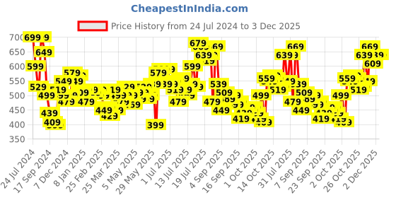 myntra.com WROGN x POPEYE Printed Pure Cotton T-shirt wrogn Price History Graph from 24 Jul 2024 to 3 Dec 2025