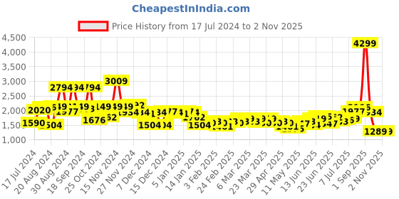 myntra.com WROGN YOUTH Boys Black Solid Puffer Jacket wrogn youth Price History Graph from 17 Jul 2024 to 2 Nov 2025