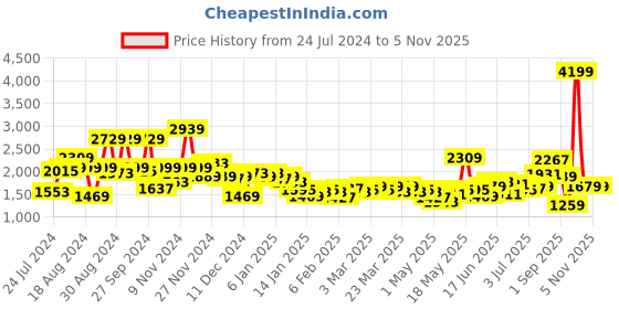 myntra.com WROGN YOUTH Boys Blue Solid Puffer Jacket wrogn youth Price History Graph from 24 Jul 2024 to 1 Nov 2025