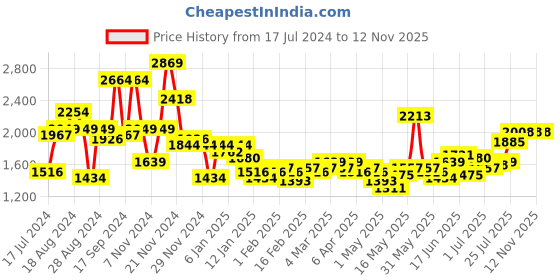 myntra.com WROGN YOUTH Boys Navy Blue Solid Pure Cotton Bomber Jacket wrogn youth Price History Graph from 17 Jul 2024 to 11 Nov 2025