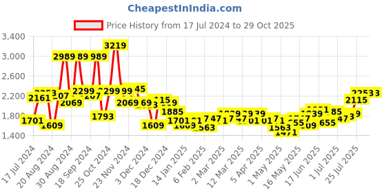 myntra.com WROGN YOUTH Boys Olive Green Solid Hooded Bomber Jacket wrogn youth Price History Graph from 17 Jul 2024 to 29 Oct 2025
