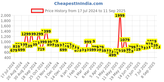 myntra.com WROGN YOUTH Boys Orange Printed Sweatshirt wrogn youth Price History Graph from 17 Jul 2024 to 11 Sep 2025